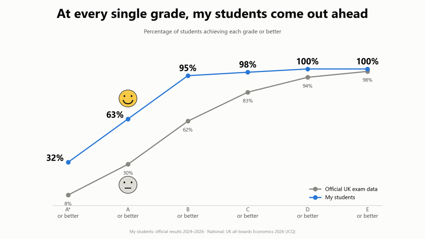 At every single grade, my students come out ahead