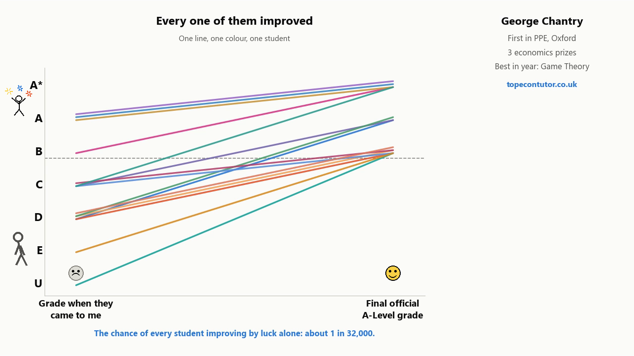 Every one of them improved — one line, one colour, one student