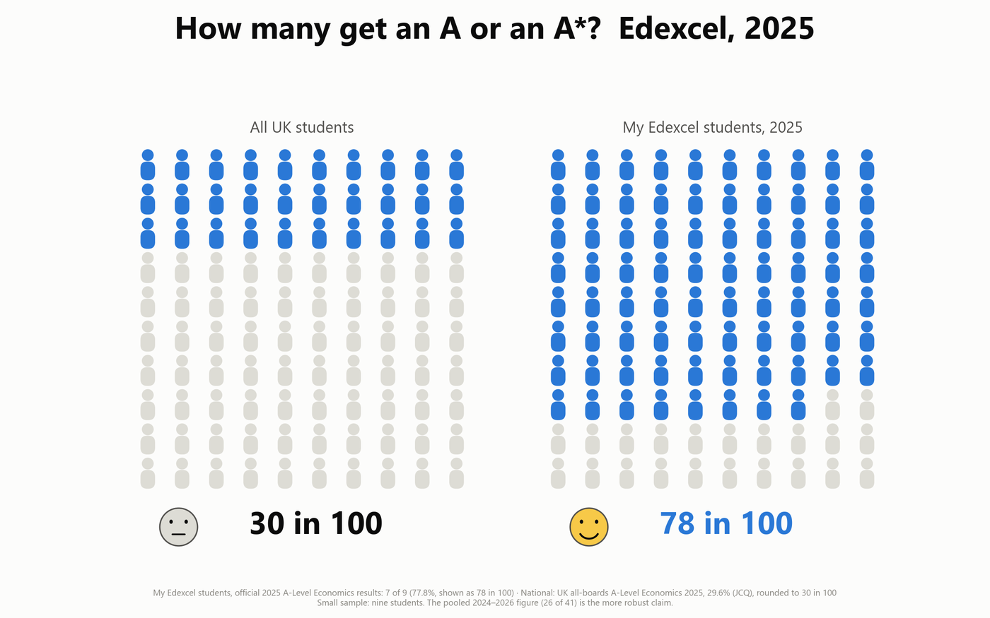 The exam hall — Edexcel only, 2025, A or A*