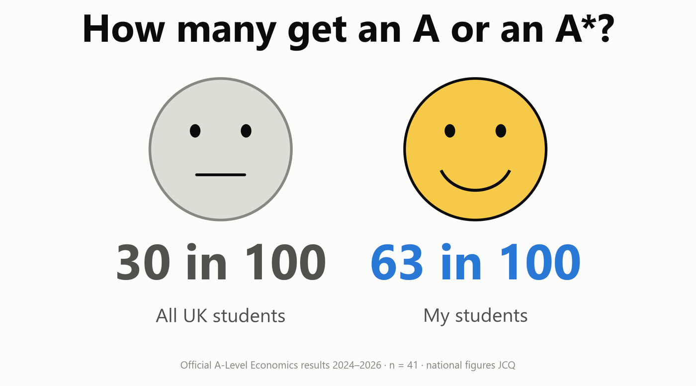 How many get an A or an A*?