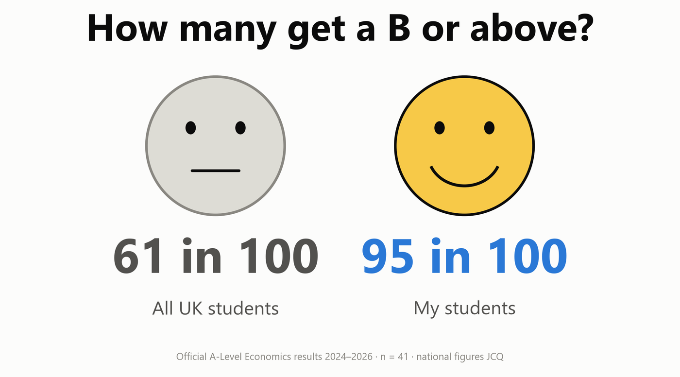 How many get a B or above?