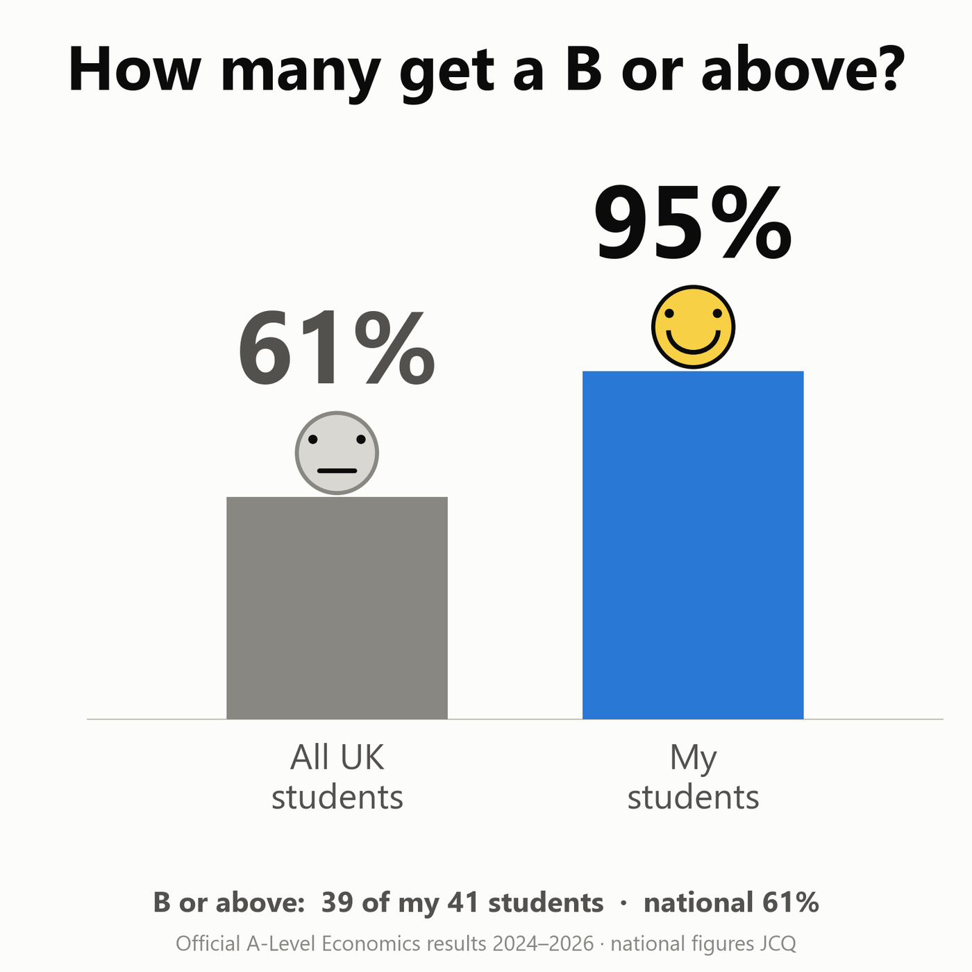 How many get a B or above? 61% national, 95% mine