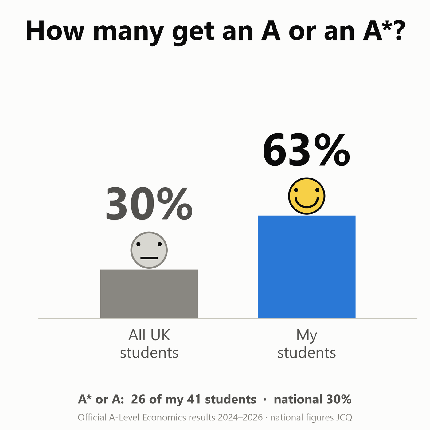 How many get an A or an A*? 30% national, 63% mine