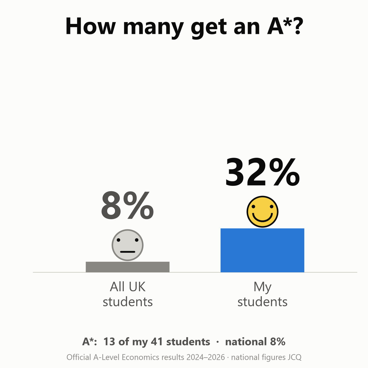 How many get an A*? 8% national, 32% mine