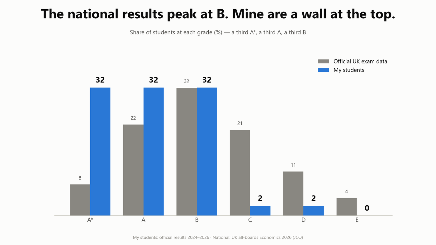 How the grades are distributed across the cohort