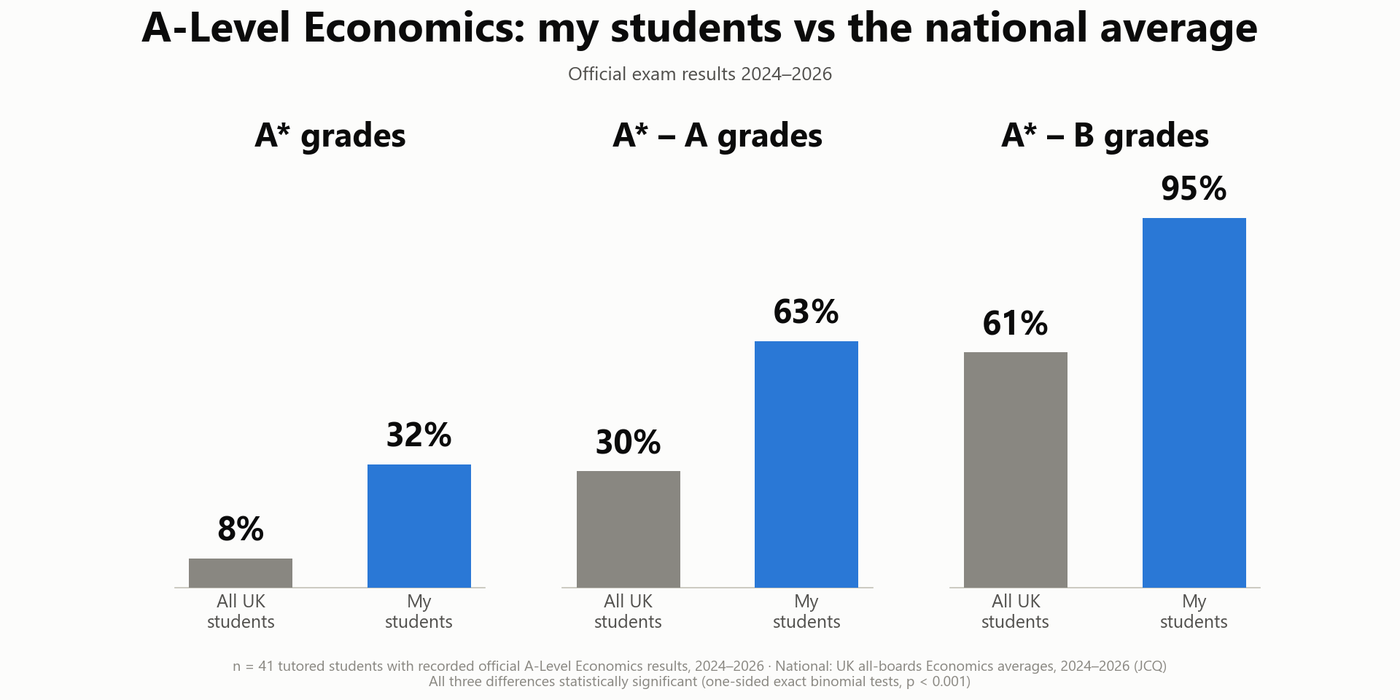 My students against the national average: A*, A*-A and A*-B, 2024-2026