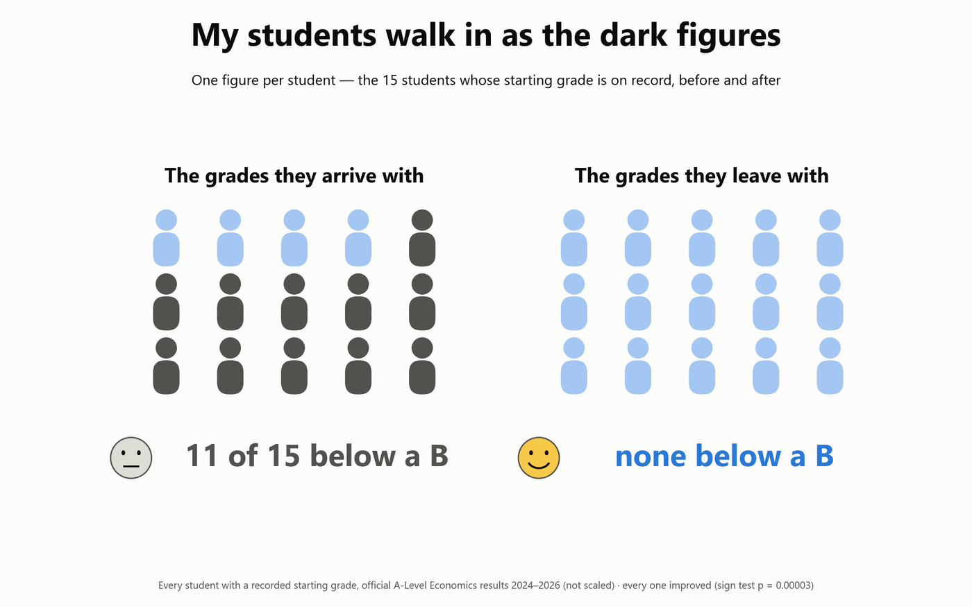 The transformation: 11 of the 15 students with a recorded starting grade arrived below a B; none left below a B