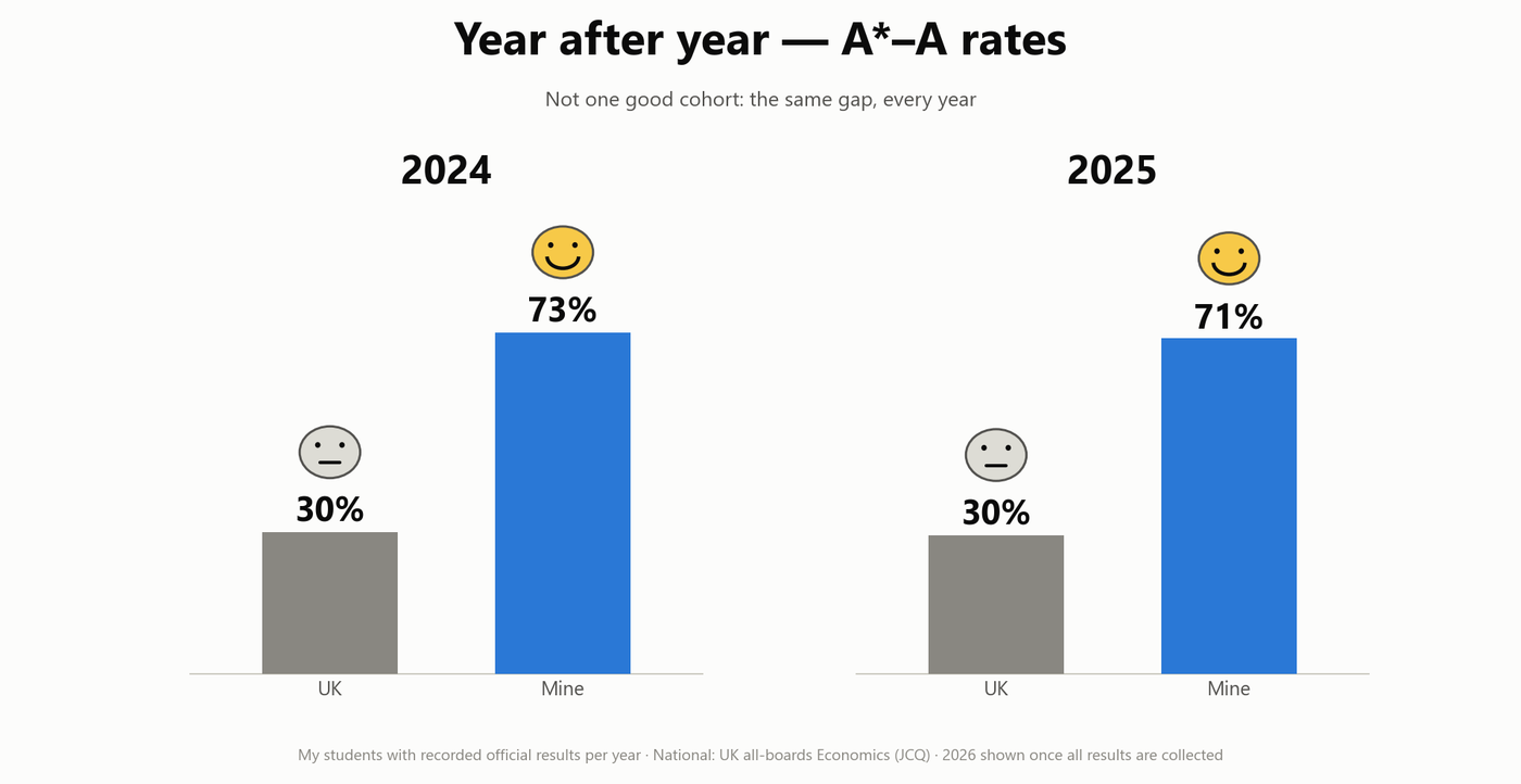 Year after year — A*-A rates